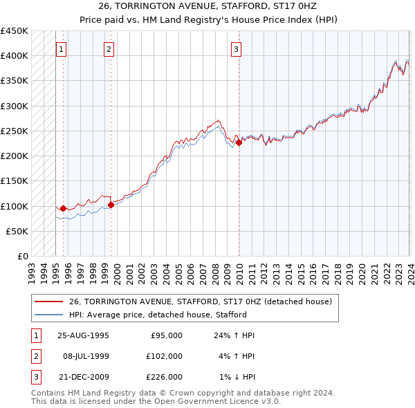 26, TORRINGTON AVENUE, STAFFORD, ST17 0HZ: Price paid vs HM Land Registry's House Price Index