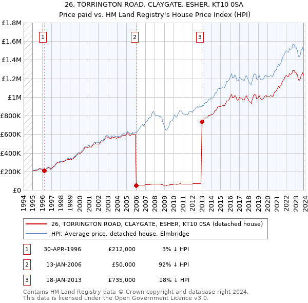 26, TORRINGTON ROAD, CLAYGATE, ESHER, KT10 0SA: Price paid vs HM Land Registry's House Price Index