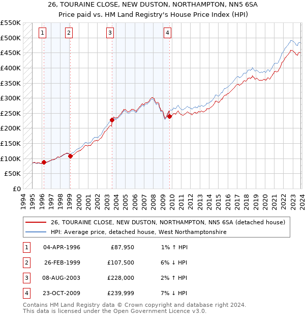 26, TOURAINE CLOSE, NEW DUSTON, NORTHAMPTON, NN5 6SA: Price paid vs HM Land Registry's House Price Index