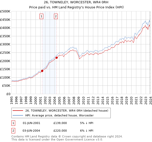 26, TOWNELEY, WORCESTER, WR4 0RH: Price paid vs HM Land Registry's House Price Index