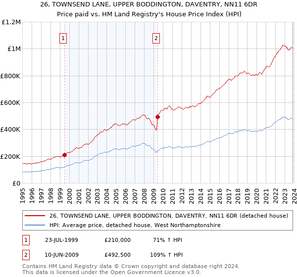 26, TOWNSEND LANE, UPPER BODDINGTON, DAVENTRY, NN11 6DR: Price paid vs HM Land Registry's House Price Index