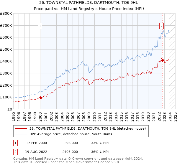 26, TOWNSTAL PATHFIELDS, DARTMOUTH, TQ6 9HL: Price paid vs HM Land Registry's House Price Index