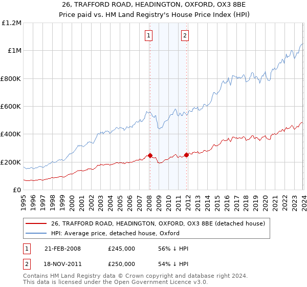 26, TRAFFORD ROAD, HEADINGTON, OXFORD, OX3 8BE: Price paid vs HM Land Registry's House Price Index