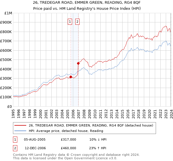 26, TREDEGAR ROAD, EMMER GREEN, READING, RG4 8QF: Price paid vs HM Land Registry's House Price Index