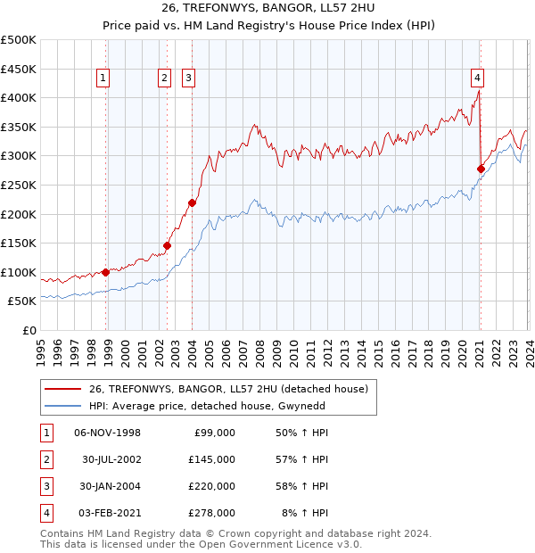26, TREFONWYS, BANGOR, LL57 2HU: Price paid vs HM Land Registry's House Price Index