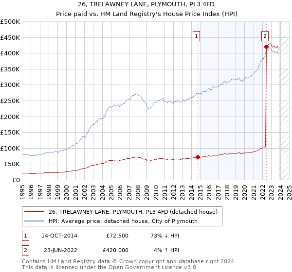 26, TRELAWNEY LANE, PLYMOUTH, PL3 4FD: Price paid vs HM Land Registry's House Price Index