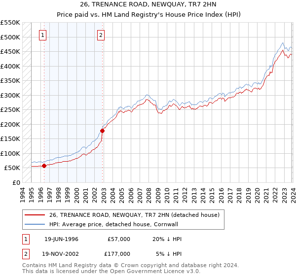 26, TRENANCE ROAD, NEWQUAY, TR7 2HN: Price paid vs HM Land Registry's House Price Index