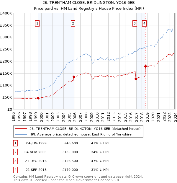 26, TRENTHAM CLOSE, BRIDLINGTON, YO16 6EB: Price paid vs HM Land Registry's House Price Index
