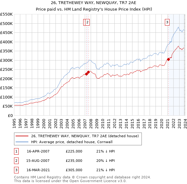 26, TRETHEWEY WAY, NEWQUAY, TR7 2AE: Price paid vs HM Land Registry's House Price Index