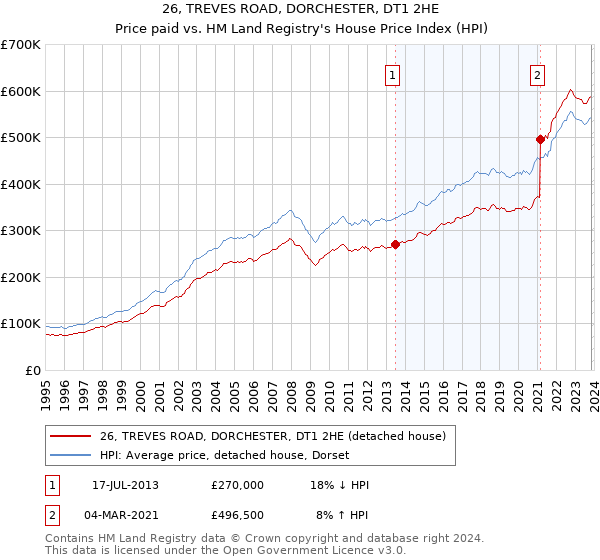 26, TREVES ROAD, DORCHESTER, DT1 2HE: Price paid vs HM Land Registry's House Price Index