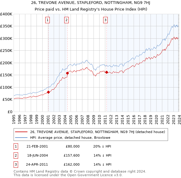 26, TREVONE AVENUE, STAPLEFORD, NOTTINGHAM, NG9 7HJ: Price paid vs HM Land Registry's House Price Index