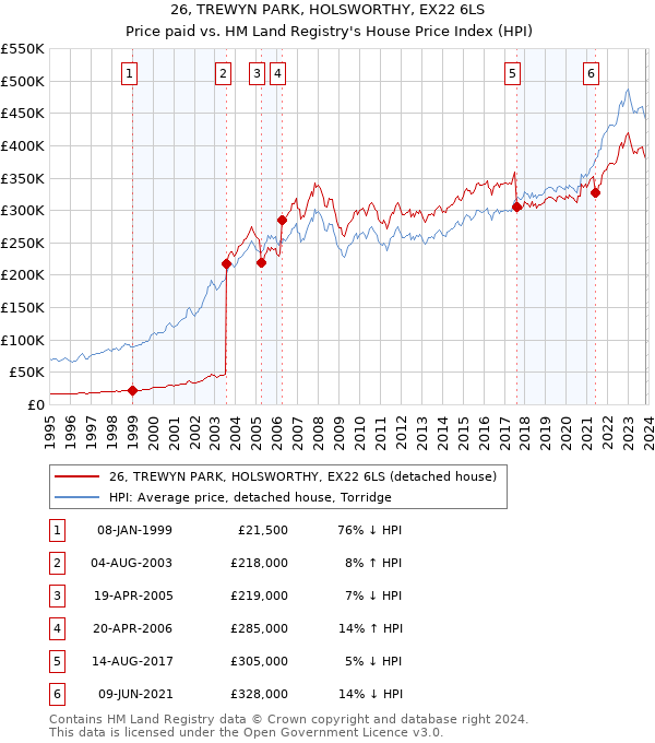 26, TREWYN PARK, HOLSWORTHY, EX22 6LS: Price paid vs HM Land Registry's House Price Index