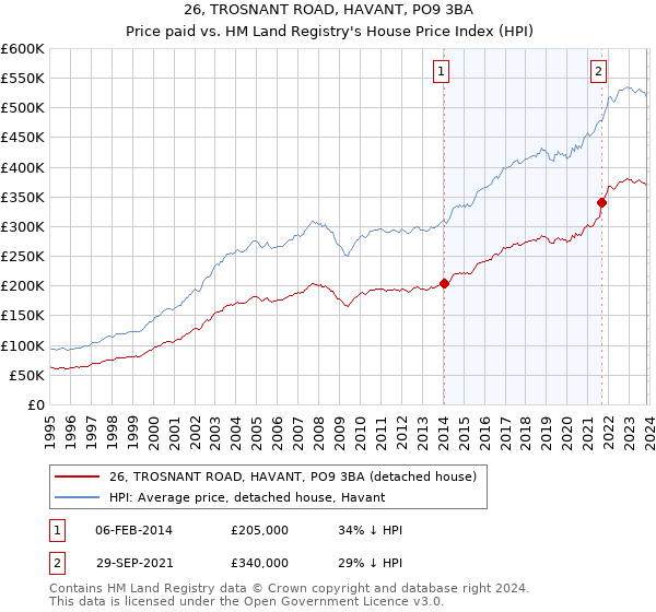 26, TROSNANT ROAD, HAVANT, PO9 3BA: Price paid vs HM Land Registry's House Price Index