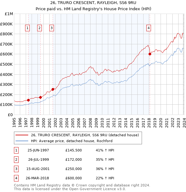 26, TRURO CRESCENT, RAYLEIGH, SS6 9RU: Price paid vs HM Land Registry's House Price Index