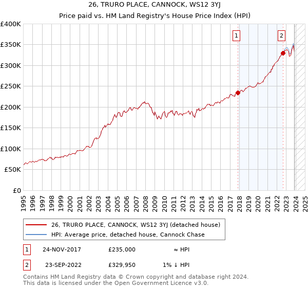 26, TRURO PLACE, CANNOCK, WS12 3YJ: Price paid vs HM Land Registry's House Price Index