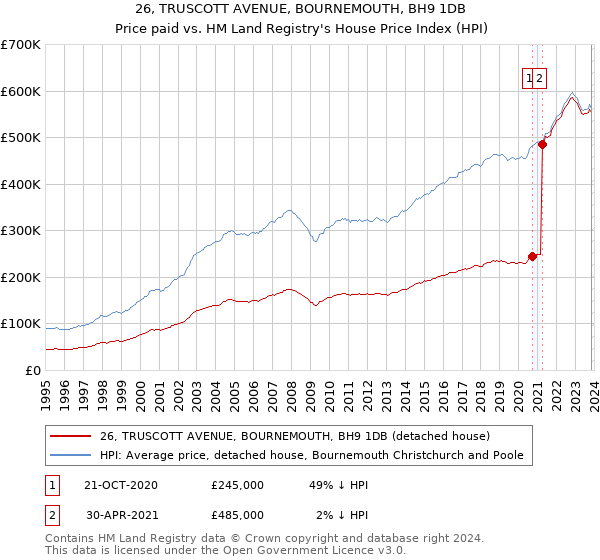 26, TRUSCOTT AVENUE, BOURNEMOUTH, BH9 1DB: Price paid vs HM Land Registry's House Price Index