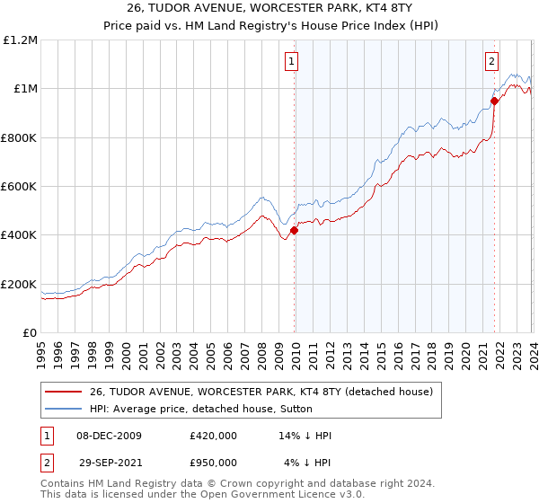26, TUDOR AVENUE, WORCESTER PARK, KT4 8TY: Price paid vs HM Land Registry's House Price Index