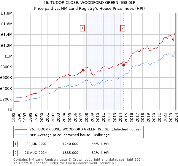 26, TUDOR CLOSE, WOODFORD GREEN, IG8 0LF: Price paid vs HM Land Registry's House Price Index