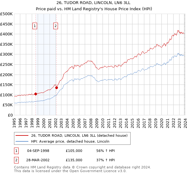 26, TUDOR ROAD, LINCOLN, LN6 3LL: Price paid vs HM Land Registry's House Price Index