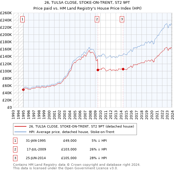26, TULSA CLOSE, STOKE-ON-TRENT, ST2 9PT: Price paid vs HM Land Registry's House Price Index