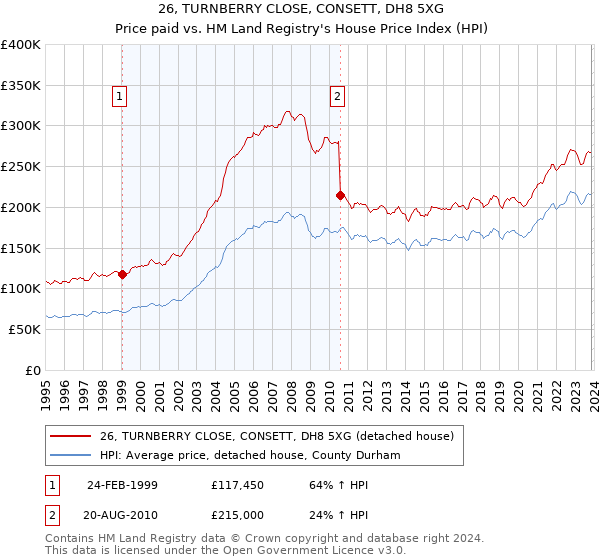 26, TURNBERRY CLOSE, CONSETT, DH8 5XG: Price paid vs HM Land Registry's House Price Index