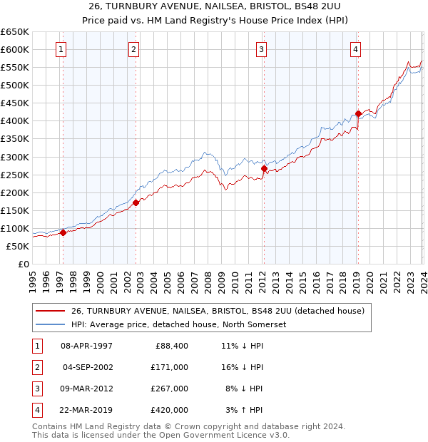 26, TURNBURY AVENUE, NAILSEA, BRISTOL, BS48 2UU: Price paid vs HM Land Registry's House Price Index