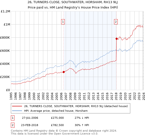 26, TURNERS CLOSE, SOUTHWATER, HORSHAM, RH13 9LJ: Price paid vs HM Land Registry's House Price Index