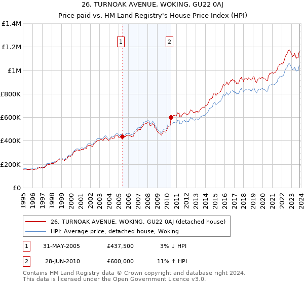 26, TURNOAK AVENUE, WOKING, GU22 0AJ: Price paid vs HM Land Registry's House Price Index