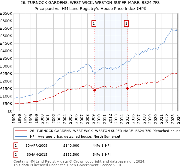 26, TURNOCK GARDENS, WEST WICK, WESTON-SUPER-MARE, BS24 7FS: Price paid vs HM Land Registry's House Price Index