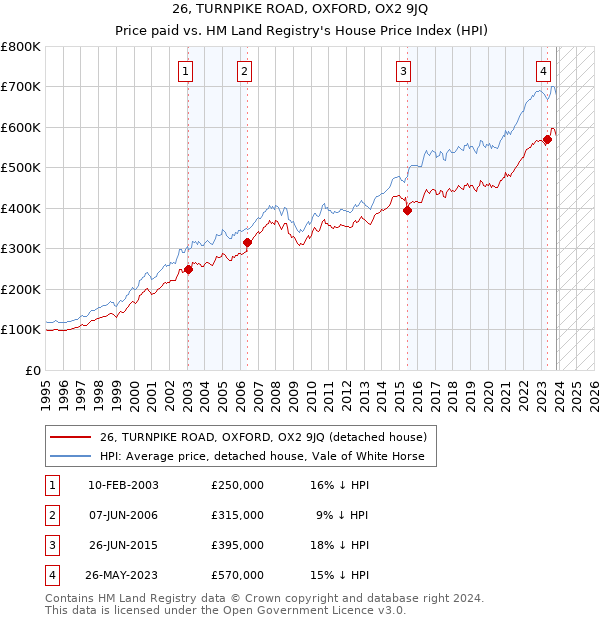 26, TURNPIKE ROAD, OXFORD, OX2 9JQ: Price paid vs HM Land Registry's House Price Index