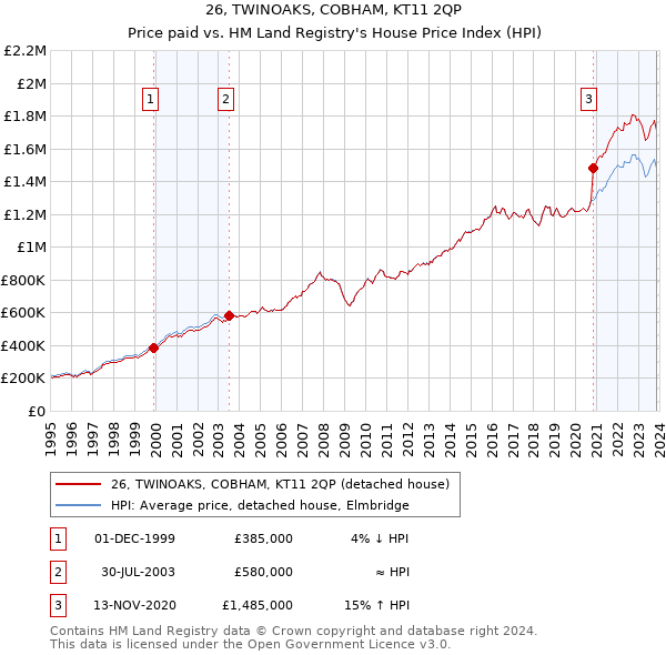 26, TWINOAKS, COBHAM, KT11 2QP: Price paid vs HM Land Registry's House Price Index