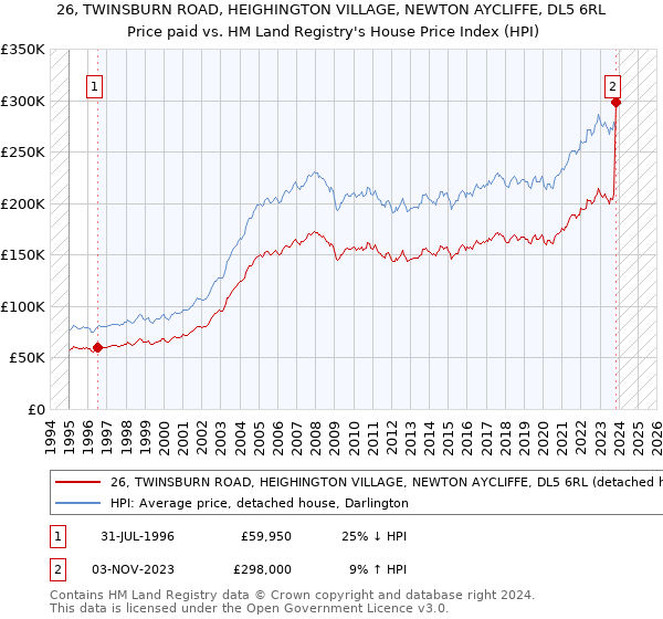 26, TWINSBURN ROAD, HEIGHINGTON VILLAGE, NEWTON AYCLIFFE, DL5 6RL: Price paid vs HM Land Registry's House Price Index