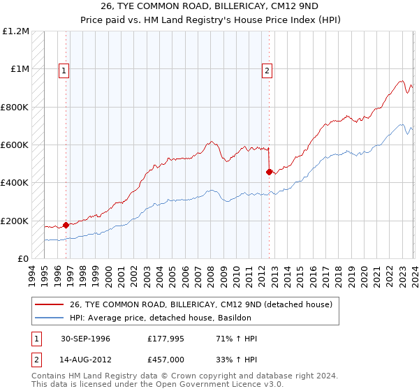 26, TYE COMMON ROAD, BILLERICAY, CM12 9ND: Price paid vs HM Land Registry's House Price Index