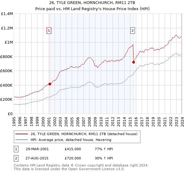 26, TYLE GREEN, HORNCHURCH, RM11 2TB: Price paid vs HM Land Registry's House Price Index