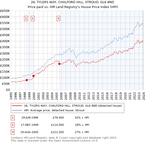 26, TYLERS WAY, CHALFORD HILL, STROUD, GL6 8ND: Price paid vs HM Land Registry's House Price Index
