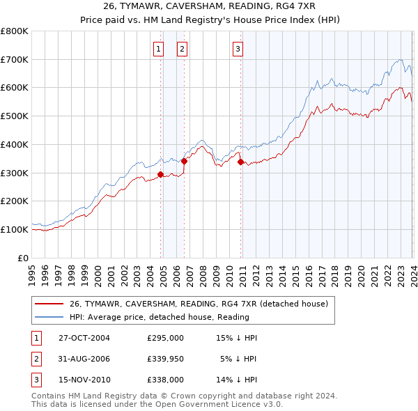 26, TYMAWR, CAVERSHAM, READING, RG4 7XR: Price paid vs HM Land Registry's House Price Index