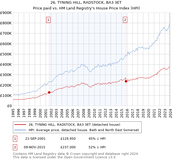 26, TYNING HILL, RADSTOCK, BA3 3ET: Price paid vs HM Land Registry's House Price Index