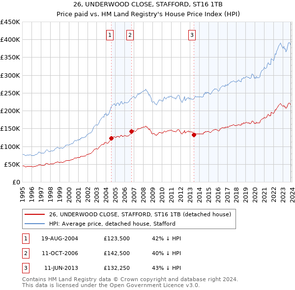 26, UNDERWOOD CLOSE, STAFFORD, ST16 1TB: Price paid vs HM Land Registry's House Price Index