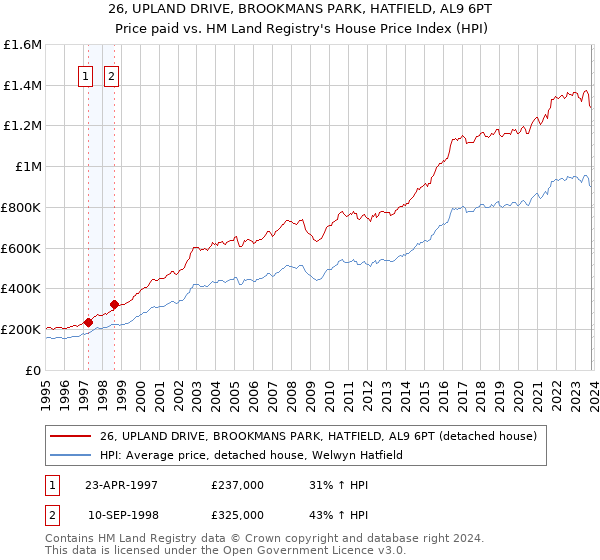 26, UPLAND DRIVE, BROOKMANS PARK, HATFIELD, AL9 6PT: Price paid vs HM Land Registry's House Price Index