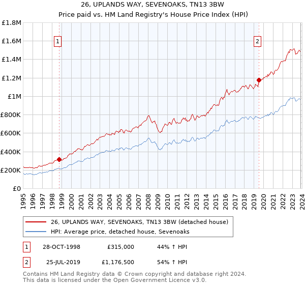 26, UPLANDS WAY, SEVENOAKS, TN13 3BW: Price paid vs HM Land Registry's House Price Index