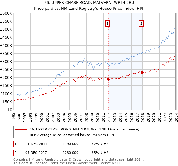 26, UPPER CHASE ROAD, MALVERN, WR14 2BU: Price paid vs HM Land Registry's House Price Index
