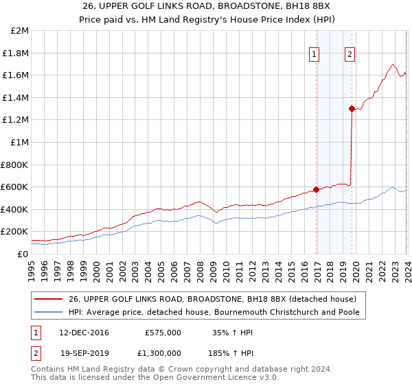 26, UPPER GOLF LINKS ROAD, BROADSTONE, BH18 8BX: Price paid vs HM Land Registry's House Price Index