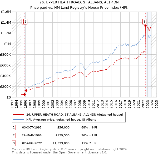 26, UPPER HEATH ROAD, ST ALBANS, AL1 4DN: Price paid vs HM Land Registry's House Price Index