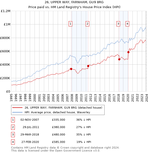 26, UPPER WAY, FARNHAM, GU9 8RG: Price paid vs HM Land Registry's House Price Index