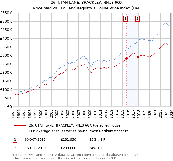 26, UTAH LANE, BRACKLEY, NN13 6GX: Price paid vs HM Land Registry's House Price Index