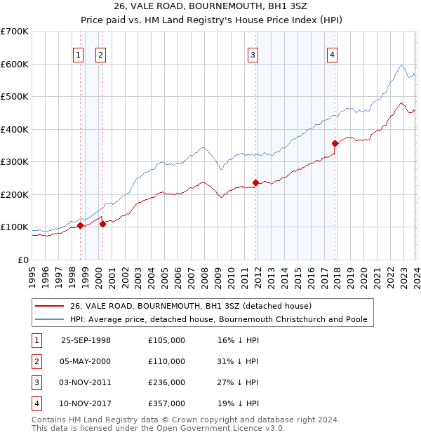 26, VALE ROAD, BOURNEMOUTH, BH1 3SZ: Price paid vs HM Land Registry's House Price Index