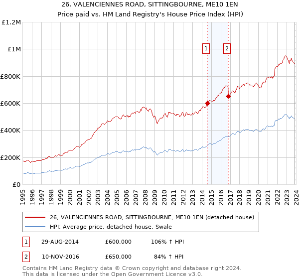 26, VALENCIENNES ROAD, SITTINGBOURNE, ME10 1EN: Price paid vs HM Land Registry's House Price Index