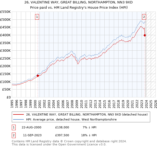 26, VALENTINE WAY, GREAT BILLING, NORTHAMPTON, NN3 9XD: Price paid vs HM Land Registry's House Price Index