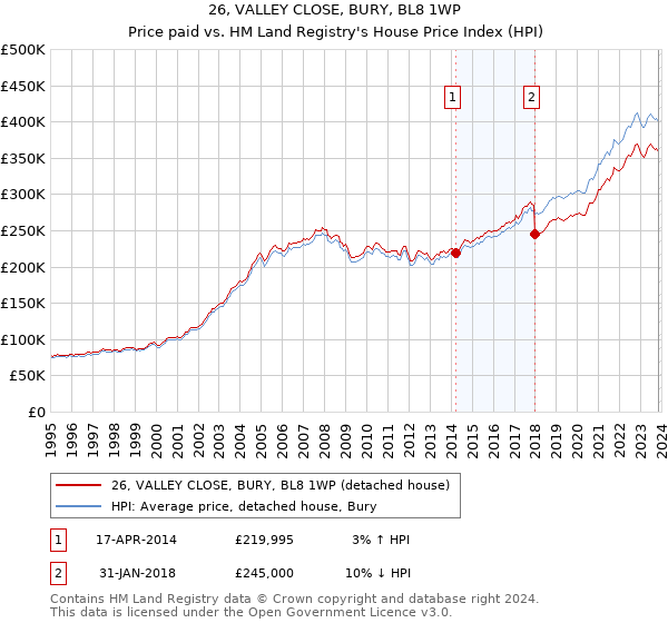 26, VALLEY CLOSE, BURY, BL8 1WP: Price paid vs HM Land Registry's House Price Index