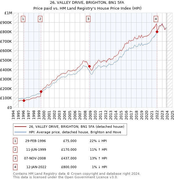 26, VALLEY DRIVE, BRIGHTON, BN1 5FA: Price paid vs HM Land Registry's House Price Index